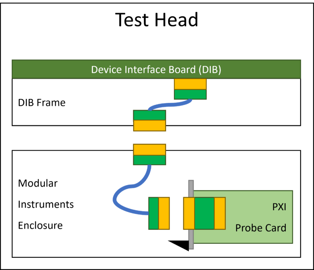 Interconnect Solution in Automated Test Equipment